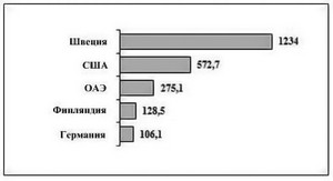 Рисунок 2. Первые пять стран-покупателей ПВН из ЮАР в 2013 г. Источник: данные отчета за 2013 г.