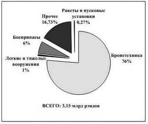 Рисунок 3. Распределение стоимости поставок ПВН из ЮАР в 2013 г. Источник: данные отчета за 2013 г.